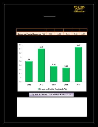 87
Return on Capital Employed =
76.89
× 100
1184.72
=6.49%
YEARS 2012 2013 2014 2015 2016
Return on Capital Employed (%) 5.80 6.41 5.56 5.48 6.49
Table 4.17
5.8
6.41
5.56
5.48
6.49
4.8
5
5.2
5.4
5.6
5.8
6
6.2
6.4
6.6
2012 2013 2014 2015 2016
Return on Capital Employed (%)
Fig 4.10 RETURN ON CAPITAL EMPLOYED
 