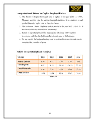 88
Interpretation of Return on Capital EmployedRatio:-
1. The Return on Capital Employed ratio is highest in the year 2016 i.e. 6.49%.
Managers use this ratio for various financial decisions. It is a ratio of overall
profitability and a higher ratio is, therefore, better
2. The Return on Capital Employed ratio is lowest in the year 2015 i.e.5.48 %. A
lowest ratio indicate the minimum profitability.
3. Return on capital employed ratio measures the efficiency with which the
investment made by shareholders and creditors is used in the business..
4. To see whether the business has improved its profitability or not, the ratio can be
calculated for a number of years.
Return on capital employed ratio(%)
Table 4.18
YEARS 2012 2013 2014 2015 2016
Radico Khaitan 5.80 6.41 5.56 5.48 6.49
United Spirits 4.67 4.28 -96.38 -54.93 27.20
United Breweries
6.90 7.98 9.73 10.66 12.39
GM Breweries 15.58 13.34 15.14 12.42 31.43
 