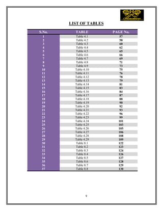 9
LIST OF TABLES
S.No. TABLE PAGE No.
1 Table 4.1 57
2 Table 4.2 58
3 Table 4.3 60
4 Table 4.4 62
5 Table 4.5 65
6 Table 4.6 66
7 Table 4.7 69
8 Table 4.8 71
9 Table 4.9 73
10 Table 4.10 75
11 Table 4.11 76
12 Table 4.12 78
13 Table 4.13 79
14 Table 4.14 81
15 Table 4.15 83
16 Table 4.16 84
17 Table 4.17 87
18 Table 4.18 88
19 Table 4.19 90
20 Table 4.20 92
21 Table 4.21 93
22 Table 4.22 96
23 Table 4.23 99
24 Table 4.24 101
25 Table 4.25 103
26 Table 4.26 105
27 Table 4.27 106
28 Table 4.28 108
29 Table 4.29 109
30 Table 8.1 122
31 Table 8.2 123
32 Table 8.3 124
33 Table 8.4 126
34 Table 8.5 127
35 Table 8.6 128
36 Table 8.7 129
37 Table 8.8 130
 