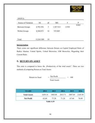 90
ANOVA
Source of Variation SS df MS F P
Between Groups 4,703.436 3 1,567.812 2.930
0.065
Within Groups 8,560.072 16 535.005
Total 13,263.509 19
Interpretation
There exists not significant difference between Return on Capital Employed Ratio of
Radico khaitan, United Spirits, United Breweries, GM Breweries, Regarding their
Current Ratio.
f). RETURN ON ASSET
This ratio is compared to know the „Productivity of the total assets‟. There are two
methods of computing Return on Total Assets
Return on Asset =
Net Profit
× 100
Total Assets
Table 4.19
YEARS 2012 2013 2014 2015 2016
Total Assets 1659.14 1803.05 2015.71 2087.69 2145.50
Net Profit 63.66 77.28 71.26 67.64 76.89
 