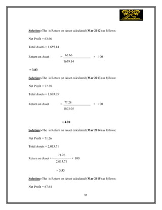 91
Solution:-The is Return on Asset calculated (Mar 2012) as follows:
Net Profit = 63.66
Total Assets = 1,659.14
Return on Asset =
63.66
× 100
1659.14
= 3.83
Solution:-The is Return on Asset calculated (Mar 2013) as follows:
Net Profit = 77.28
Total Assets = 1,803.05
Return on Asset =
77.28
× 100
1803.05
= 4.28
Solution:-The is Return on Asset calculated (Mar 2014) as follows:
Net Profit = 71.26
Total Assets = 2,015.71
Return on Asset =
71.26
× 100
2,015.71
= 3.53
Solution:-The is Return on Asset calculated (Mar 2015) as follows:
Net Profit = 67.64
 