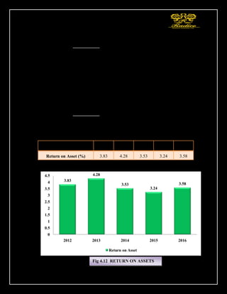 92
Total Assets = 2,087.69
Return on Asset =
67.64
× 100
2,087.69
= 3.24
Solution:-The is Return on Asset calculated (Mar 2016) as follows:
Net Profit = 76.89
Total Assets = 2,145.50
Return on Asset =
76.89
× 100
2145.50
= 3.58
YEARS 2012 2013 2014 2015 2016
Return on Asset (%) 3.83 4.28 3.53 3.24 3.58
Table 4.20
3.83
4.28
3.53
3.24
3.58
0
0.5
1
1.5
2
2.5
3
3.5
4
4.5
2012 2013 2014 2015 2016
Return on Asset
Fig 4.12 RETURN ON ASSETS
 