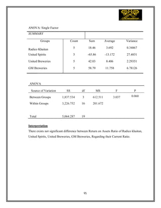95
ANOVA: Single Factor
SUMMARY
Groups Count Sum Average Variance
Radico Khaitan
5 18.46 3.692 0.34867
United Spirits 5 -65.86 -13.172 27.4831
United Breweries 5 42.03 8.406 2.29351
GM Breweries 5 58.79 11.758 6.78126
ANOVA
Source of Variation SS df MS F P
Between Groups 1,837.534 3 612.511 3.037 0.060
Within Groups 3,226.752 16 201.672
Total 5,064.287 19
Interpretation
There exists not significant difference between Return on Assets Ratio of Radico khaitan,
United Spirits, United Breweries, GM Breweries, Regarding their Current Ratio.
 