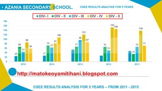 CSEE RESULTS ANALYSIS FOR 5 YEARS
http://matokeoyamitihani.blogspot.com
CSEE RESULTS ANALYSIS FOR 5 YEARS – FROM 2011 - 2015
25 27
66 72 67 66
34
44
63
96
50
66
86 81
121
153
138
58
108
87
146
71
0
20
40
60
80
100
120
140
160
180
2015 2014 2013 2012 2011
DIV- I DIV - II DIV - III DIV - IV DIV - 0
• AZANIA SECONDARY SCHOOL.
 