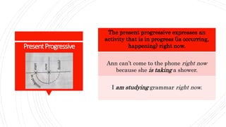 The present progressive expresses an
activity that is in progress (is occurring,
happening) right now.
Ann can’t come to the phone right now
because she is taking a shower.
I am studying grammar right now.
PresentProgressive
 