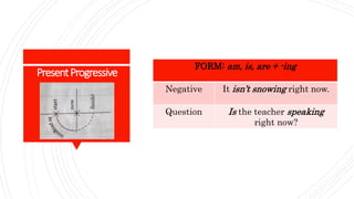 FORM: am, is, are + -ing
Negative It isn’t snowing right now.
Question Is the teacher speaking
right now?
PresentProgressive
 