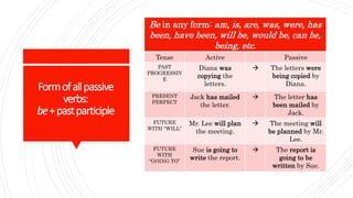 Formofallpassive
verbs:
be+pastparticiple
Be in any form: am, is, are, was, were, has
been, have been, will be, would be, can be,
being, etc.
Tense Active Passive
PAST
PROGRESSIV
E
Diana was
copying the
letters.
 The letters were
being copied by
Diana.
PRESENT
PERFECT
Jack has mailed
the letter.
 The letter has
been mailed by
Jack.
FUTURE
WITH “WILL”
Mr. Lee will plan
the meeting.
 The meeting will
be planned by Mr.
Lee.
FUTURE
WITH
“GOING TO”
Sue is going to
write the report.
 The report is
going to be
written by Sue.
 