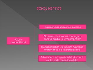 Azar y
probabilidad
Experiencias aleatorias: sucesos
Clases de sucesos: suceso seguro,
suceso posible, suceso imposible
Probabilidad de un suceso: expresión
matemática de la probabilidad
Estimación de la probabilidad a partir
de los datos experimentales
 