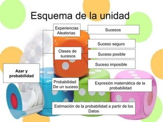 Esquema de la unidad
               Experiencias                 Sucesos
                Aleatorias

                                       Suceso seguro
                 Clases de
                  sucesos              Suceso posible

                                      Suceso imposible
   Azar y
probabilidad
               Probabilidad           Expresión matemática de la
               De un suceso                  probabilidad



               Estimación de la probabilidad a partir de los
                                  Datos
 