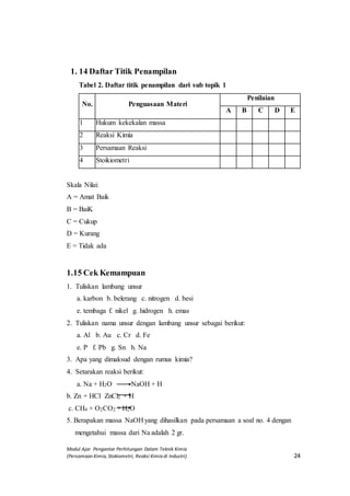Modul Ajar Pengantar Perhitungan Dalam Teknik Kimia
(Persamaan Kimia, Stokiometri, Reaksi Kimia di Industri) 24
1. 14 Daftar Titik Penampilan
Tabel 2. Daftar titik penampilan dari sub topik 1
No. Penguasaan Materi
Penilaian
A B C D E
1 Hukum kekekalan massa
2 Reaksi Kimia
3 Persamaan Reaksi
4 Stoikiometri
Skala Nilai:
A = Amat Baik
B = BaiK
C = Cukup
D = Kurang
E = Tidak ada
1.15 Cek Kemampuan
1. Tuliskan lambang unsur
a. karbon b. belerang c. nitrogen d. besi
e. tembaga f. nikel g. hidrogen h. emas
2. Tuliskan nama unsur dengan lambang unsur sebagai berikut:
a. Al b. Au c. Cr d. Fe
e. P f. Pb g. Sn h. Na
3. Apa yang dimaksud dengan rumus kimia?
4. Setarakan reaksi berikut:
a. Na + H2O NaOH + H
b. Zn + HCl ZnCl2 + H
c. CH4 + O2CO2 + H2O
5. Berapakan massa NaOH yang dihasilkan pada persamaan a soal no. 4 dengan
mengetahui massa dari Na adalah 2 gr.
 