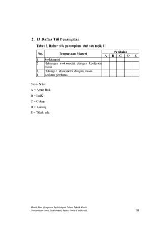 Modul Ajar Pengantar Perhitungan Dalam Teknik Kimia
(Persamaan Kimia, Stokiometri, Reaksi Kimia di Industri) 38
2. 13 Daftar Titi Penampilan
Tabel 2. Daftar titik penampilan dari sub topik II
No. Penguasaan Materi
Penilaian
A B C D E
1 Stoikiometri
2 Hubungan stokiometri dengan koefesien
reaksi
3 Hubungan stokiometri dengan massa
4 Reaktan pembatas
Skala Nilai:
A = Amat Baik
B = BaiK
C = Cukup
D = Kurang
E = Tidak ada
 