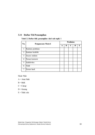 Modul Ajar Pengantar Perhitungan Dalam Teknik Kimia
(Persamaan Kimia, Stokiometri, Reaksi Kimia di Industri) 63
3.11 Daftar Titi Penampilan
Tabel 2. Daftar titik penampilan dari sub topik 1
No. Penguasaan Materi
Penilaian
A B C D E
1 Reaktan pembatas
2 Reaktan berlebih
3 Excess reaktan
4 Persen konversi
5 Selektivitas
6 Yield
7 Persen hasil
Skala Nilai:
A = Amat Baik
B = BaiK
C = Cukup
D = Kurang
E = Tidak ada
 