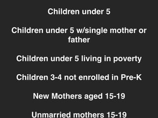 Children under 5" 
! 
Children under 5 w/single mother or 
father" 
! 
Children under 5 living in poverty" 
! 
Children 3-4 not enrolled in Pre-K" 
! 
New Mothers aged 15-19" 
! 
Unmarried mothers 15-19 
 