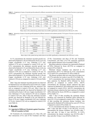 Advances in Zoology and Botany 3(4): 169-174, 2015 171
Table 5. Comparison of means of mycelial growth produced by different concentrations with treatments of chemicals against Fusarium oxysporum f.sp.
cucumerinum
Conc.
Treatments
Redomil Score
Copper
oxychloride
Cabriotop Antracol Control
I 1.49 j 1.62 ghi 1.71 defg 1.77 de 1.78 de 3.43 b
II 1.53 ij 1.66 fgh 1.75 def 1.77 de 1.98 c 3.70 a
III 1.58 hij 1.58 hij 1.79 de 1.82 d 1.94 c 3.34 b
LSD 0.10
Mean values in this column having similar letters do not differ significantly as determined by the LSD test (P ≤ 0.05).
Table 6. Interaction of means of mycelial growth produced by different treatments and incubation periods (T×D) against Fusarium oxysporum f.sp.
cucumerinum
Sr# Treatments
Incubation periods (Days)
After 3 days After 6 days
After 9
Days
T1 Redomil 0.55 n 1.49 j 2.56 e
T2 Score 0.68 m 1.60 ij 2.70 d
T3 Copperoxychloride 0.76 lm 1.67 hi 2.82 c
T4 Cabriotop 0.86 l 1.75 gh 2.76 cd
T5 Antracol 1.04 k 1.85 fg 2.82 c
T6 Control 1.94 f 3.26 b 5.26 a
LSD 0.10
Mean values in this column having similar letters do not differ significantly as determined by the LSD test (P ≤ 0.05).
At 1% concentration the minimum mycelial growth was
observed by Redomil (1.49 cm) followed by Score (1.62 cm),
Copper oxychloride (1.71 cm), Cabriotop (1.77 cm),
Antracol (1.78 cm) as compared to control (3.43 cm). At
0.5% concentration the minimum mycelial growth was
observed by Redomil (1.53 cm) followed by Score (1.66 cm),
Copper oxychloride (1.75 cm), Cabriotop (1.77 cm),
Antracol (1.98 cm) as compared to control (3.70 cm). At
0.25% concentration the minimum mycelial growth was
observed by Redomil (1.58 cm) followed by Score (1.58 cm),
Copper oxychloride (1.79 cm), Cabriotop (1.82 cm),
Antracol (1.94 cm) as compared to control (3.34 cm) (Table
5).
After 3 days the minimum mycelial growth was observed
by Redomil (0.55 cm) followed by Score (0.68 cm), Copper
oxychloride (0.76 cm), Cabriotop (0.86 cm), Antracol (1.04
cm) as compared to control (1.94 cm). After 6 days the
minimum mycelial growth was observed by Redomil (1.49
cm) followed by Score (1.60 cm), Copper oxychloride (1.67
cm), Cabriotop (1.75 cm), Antracol (1.85 cm) as compared
to control (3.26 cm). After 9 days the minimum mycelial
growth was observed by Redomil (2.56 cm) followed by
Score (2.70 cm), Copper oxychloride (2.82 cm), Cabriotop
(2.76 cm), Antracol (2.82 cm) as compared to control (5.26
cm) (Table 6).
3. Results
3.1. Appraisal of Different Chemicals against Fusarium
Wilt of Cucumber in Field
All Treatments (T), Concentrations (C), Days (D), and
their interactions (T×C) and (T×D) Treatment and Days
(T×D), Concentration and Days (C×D) and Treatment,
Concentration and Days (T×C×D) expressed significant
results against fusarium wilt of cucumber (Table 7).
Maximum reduction in disease was expressed by Redomil
(47.50%) followed by Score (49.72%) as compared to
control (55%) (Table 8).
Minimum disease incidence was observed at 1%
concentration (49.72 %) followed by 0.5% concentration
(51%) and 0.25% concentration (51.50%) (Table 9).
The disease incidence after one week interval of spray was
(52.37%) and after two weeks it was (49.11%) (Table 10).
At1% concentration the maximum disease reduction has
been expresses by Redomil (46%) followed by Score
(48.16%) as compared to control (55%). At0.5%
concentration the maximum disease reduction has been
expresses by Redomil (47.50%) followed by Score (50.50%)
as compared to control (55%). At0.25% concentration the
maximum disease reduction has been expresses by Redomil
(49%) followed by Score (50.50%) as compared to control
(55%) (Table 11).
After 7 days of data recording the minimum disease
incidence was expressed by Redomil (50%) followed by
score (52.11%) as compared to control (55%). After 14 days
of data recording the minimum disease incidence was
expressed by Redomil (45%) followed by score (47.33%) as
compared to control (55%) (Table 12).
At 1% concentration the disease incidence was (51.11%)
after 7 days and after 14 days it was (48.33%). At 0.5%
concentration the disease incidence was (52.66%) after 7
days and after 14 days it was (49.33%). At 0.25%
concentration the disease incidence was (53.33%) after 7
days and after 14 days it was (49.66%) (Table 13).
 