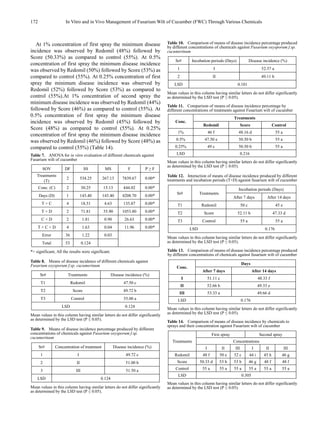 172 In Vitro and in Vivo Management of Fusarium Wilt of Cucumber (FWC) Through Various Chemicals
At 1% concentration of first spray the minimum disease
incidence was observed by Redomil (48%) followed by
Score (50.33%) as compared to control (55%). At 0.5%
concentration of first spray the minimum disease incidence
was observed by Redomil (50%) followed by Score (53%) as
compared to control (55%). At 0.25% concentration of first
spray the minimum disease incidence was observed by
Redomil (52%) followed by Score (53%) as compared to
control (55%).At 1% concentration of second spray the
minimum disease incidence was observed by Redomil (44%)
followed by Score (46%) as compared to control (55%). At
0.5% concentration of first spray the minimum disease
incidence was observed by Redomil (45%) followed by
Score (48%) as compared to control (55%). At 0.25%
concentration of first spray the minimum disease incidence
was observed by Redomil (46%) followed by Score (48%) as
compared to control (55%) (Table 14).
Table 7. ANOVA for in vitro evaluation of different chemicals against
Fusarium wilt of cucumber
SOV DF SS MS F P ≥ F
Treatments
(T)
2 534.25 267.13 7839.67 0.00*
Conc. (C) 2 30.25 15.13 444.02 0.00*
Days (D) 1 143.40 143.40 4208.70 0.00*
T × C 4 18.51 4.63 135.87 0.00*
T × D 2 71.81 35.90 1053.80 0.00*
C × D 2 1.81 0.90 26.63 0.00*
T × C × D 4 1.63 0.04 11.96 0.00*
Error 36 1.22 0.03
Total 53 0.124
*= significant, All the results were significant.
Table 8. Means of disease incidence of different chemicals against
Fusarium oxysporum f.sp. cucumerinum
Sr# Treatments Disease incidence (%)
T1 Redomil 47.50 c
T2 Score 49.72 b
T3 Control 55.00 a
LSD 0.124
Mean values in this column having similar letters do not differ significantly
as determined by the LSD test (P ≤ 0.05).
Table 9. Means of disease incidence percentage produced by different
concentrations of chemicals against Fusarium oxysporum f.sp.
cucumerinum
Sr# Concentration of treatment Disease incidence (%)
1 I 49.72 c
2 II 51.00 b
3 III 51.50 a
LSD 0.124
Mean values in this column having similar letters do not differ significantly
as determined by the LSD test (P ≤ 0.05).
Table 10. Comparison of means of disease incidence percentage produced
by different concentrations of chemicals against Fusarium oxysporum f.sp.
cucumerinum
Sr# Incubation periods (Days) Disease incidence (%)
1 I 52.37 a
2 II 49.11 b
LSD 0.101
Mean values in this column having similar letters do not differ significantly
as determined by the LSD test (P ≤ 0.05).
Table 11. Comparison of means of disease incidence percentage by
different concentrations of treatments against Fusarium wilt of cucumber
Conc.
Treatments
Redomil Score Control
1% 46 f 48.16 d 55 a
0.5% 47.50 e 50.50 b 55 a
0.25% 49 c 50.50 b 55 a
LSD 0.216
Mean values in this column having similar letters do not differ significantly
as determined by the LSD test (P ≤ 0.05).
Table 12. Interaction of means of disease incidence produced by different
treatments and incubation periods (T×D) against fusarium wilt of cucumber
Sr# Treatments
Incubation periods (Days)
After 7 days After 14 days
T1 Redomil 50 c 45 e
T2 Score 52.11 b 47.33 d
T3 Control 55 a 55 a
LSD 0.176
Mean values in this column having similar letters do not differ significantly
as determined by the LSD test (P ≤ 0.05).
Table 13. Comparison of means of disease incidence percentage produced
by different concentrations of chemicals against fusarium wilt of cucumber
Conc.
Days
After 7 days After 14 days
I 51.11 c 48.33 f
II 52.66 b 49.33 e
III 53.33 a 49.66 d
LSD 0.176
Mean values in this column having similar letters do not differ significantly
as determined by the LSD test (P ≤ 0.05).
Table 14. Comparison of means of disease incidence by chemicals to
sprays and their concentration against Fusarium wilt of cucumber
Treatments
First spray Second spray
Concentrations
I II III I II III
Redomil 48 f 50 e 52 c 44 i 45 h 46 g
Score 50.33 d 53 b 53 b 46 g 48 f 48 f
Control 55 a 55 a 55 a 55 a 55 a 55 a
LSD 0.305
Mean values in this column having similar letters do not differ significantly
as determined by the LSD test (P ≤ 0.05).
 