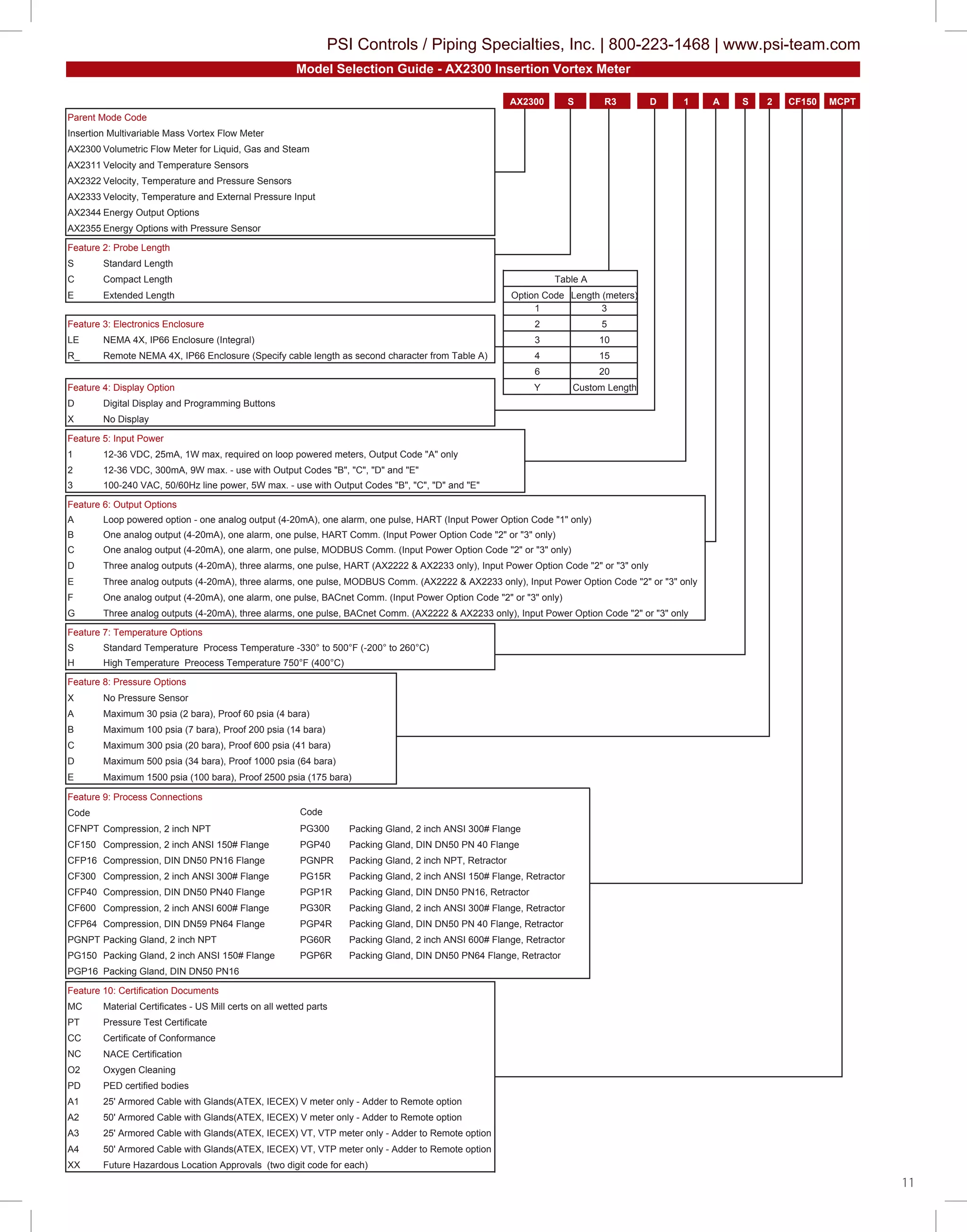 11
˗˗ ˗
Parent Mode Code
Insertion Multivariable Mass Vortex Flow Meter
AX2300 Volumetric Flow Meter for Liquid, Gas and Steam
AX2311 Velocity and Temperature Sensors
AX2322 Velocity, Temperature and Pressure Sensors
AX2333 Velocity, Temperature and External Pressure Input
AX2344 Energy Output Options
AX2355 Energy Options with Pressure Sensor
Feature 2: Probe Length
S Standard Length
C Compact Length
E Extended Length
Feature 3: Electronics Enclosure
LE
R_
Feature 4: Display Option
D
X
Feature 5: Input Power
1 12-36 VDC, 25mA, 1W max, required on loop powered meters, Output Code "A" only
2
3
Feature 6: Output Options
A
B
C
D
E
F
G
Feature 7: Temperature Options
S
H
Feature 8: Pressure Options
X
A
B
C
D
E
Feature 9: Process Connections
Code Code
003GPTPNFC
04PGP051FC
RPNGP61PFC
R51GP003FC
R1PGP04PFC
R03GP006FC
R4PGP46PFC
R06GPTPNGP
R6PGP051GP
PGP16
Feature 10: Certification Documents
MC
PT
CC
NC
O2
PD
A1 25' Armored Cable with Glands(ATEX, IECEX) V meter only - Adder to Remote option
A2 50' Armored Cable with Glands(ATEX, IECEX) V meter only - Adder to Remote option
A3 25' Armored Cable with Glands(ATEX, IECEX) VT, VTP meter only - Adder to Remote option
A4 50' Armored Cable with Glands(ATEX, IECEX) VT, VTP meter only - Adder to Remote option
XX
One analog output (4-20mA), one alarm, one pulse, BACnet Comm. (Input Power Option Code "2" or "3" only)
Model Selection Guide - AX2300 Insertion Vortex Meter
AX2300 S R3 D 1 A S 2 CF150 MCPT
Table A
Option Code Length (meters)
1 3
2 5
013)largetnI(erusolcnE66PI,X4AMEN
Remote NEMA 4X, IP66 Enclosure (Specify cable length as second character from Table A) 4 15
6 20
Y Custom Length
Digital Display and Programming Buttons
No Display
12-36 VDC, 300mA, 9W max. - use with Output Codes "B", "C", "D" and "E"
100-240 VAC, 50/60Hz line power, 5W max. - use with Output Codes "B", "C", "D" and "E"
Loop powered option - one analog output (4-20mA), one alarm, one pulse, HART (Input Power Option Code "1" only)
One analog output (4-20mA), one alarm, one pulse, HART Comm. (Input Power Option Code "2" or "3" only)
One analog output (4-20mA), one alarm, one pulse, MODBUS Comm. (Input Power Option Code "2" or "3" only)
Three analog outputs (4-20mA), three alarms, one pulse, HART (AX2222 & AX2233 only), Input Power Option Code "2" or "3" only
Three analog outputs (4-20mA), three alarms, one pulse, MODBUS Comm. (AX2222 & AX2233 only), Input Power Option Code "2" or "3" only
Three analog outputs (4-20mA), three alarms, one pulse, BACnet Comm. (AX2222 & AX2233 only), Input Power Option Code "2" or "3" only
Standard Temperature Process Temperature -330° to 500°F (-200° to 260°C)
High Temperature Preocess Temperature 750°F (400°C)
No Pressure Sensor
Maximum 30 psia (2 bara), Proof 60 psia (4 bara)
Maximum 100 psia (7 bara), Proof 200 psia (14 bara)
Maximum 300 psia (20 bara), Proof 600 psia (41 bara)
Maximum 500 psia (34 bara), Proof 1000 psia (64 bara)
Maximum 1500 psia (100 bara), Proof 2500 psia (175 bara)
egnalF#003ISNAhcni2,dnalGgnikcaPTPNhcni2,noisserpmoC
Compression, 2 inch ANSI 150# Flange Packing Gland, DIN DN50 PN 40 Flange
Compression, DIN DN50 PN16 Flange Packing Gland, 2 inch NPT, Retractor
Compression, 2 inch ANSI 300# Flange Packing Gland, 2 inch ANSI 150# Flange, Retractor
Compression, DIN DN50 PN40 Flange Packing Gland, DIN DN50 PN16, Retractor
Compression, 2 inch ANSI 600# Flange Packing Gland, 2 inch ANSI 300# Flange, Retractor
Compression, DIN DN59 PN64 Flange Packing Gland, DIN DN50 PN 40 Flange, Retractor
rotcarteR,egnalF#006ISNAhcni2,dnalGgnikcaPTPNhcni2,dnalGgnikcaP
NACE Certification
Oxygen Cleaning
PED certified bodies
Future Hazardous Location Approvals (two digit code for each)
Packing Gland, 2 inch ANSI 150# Flange Packing Gland, DIN DN50 PN64 Flange, Retractor
Packing Gland, DIN DN50 PN16
Material Certificates - US Mill certs on all wetted parts
Pressure Test Certificate
Certificate of Conformance
PSI Controls / Piping Specialties, Inc. | 800-223-1468 | www.psi-team.com
 