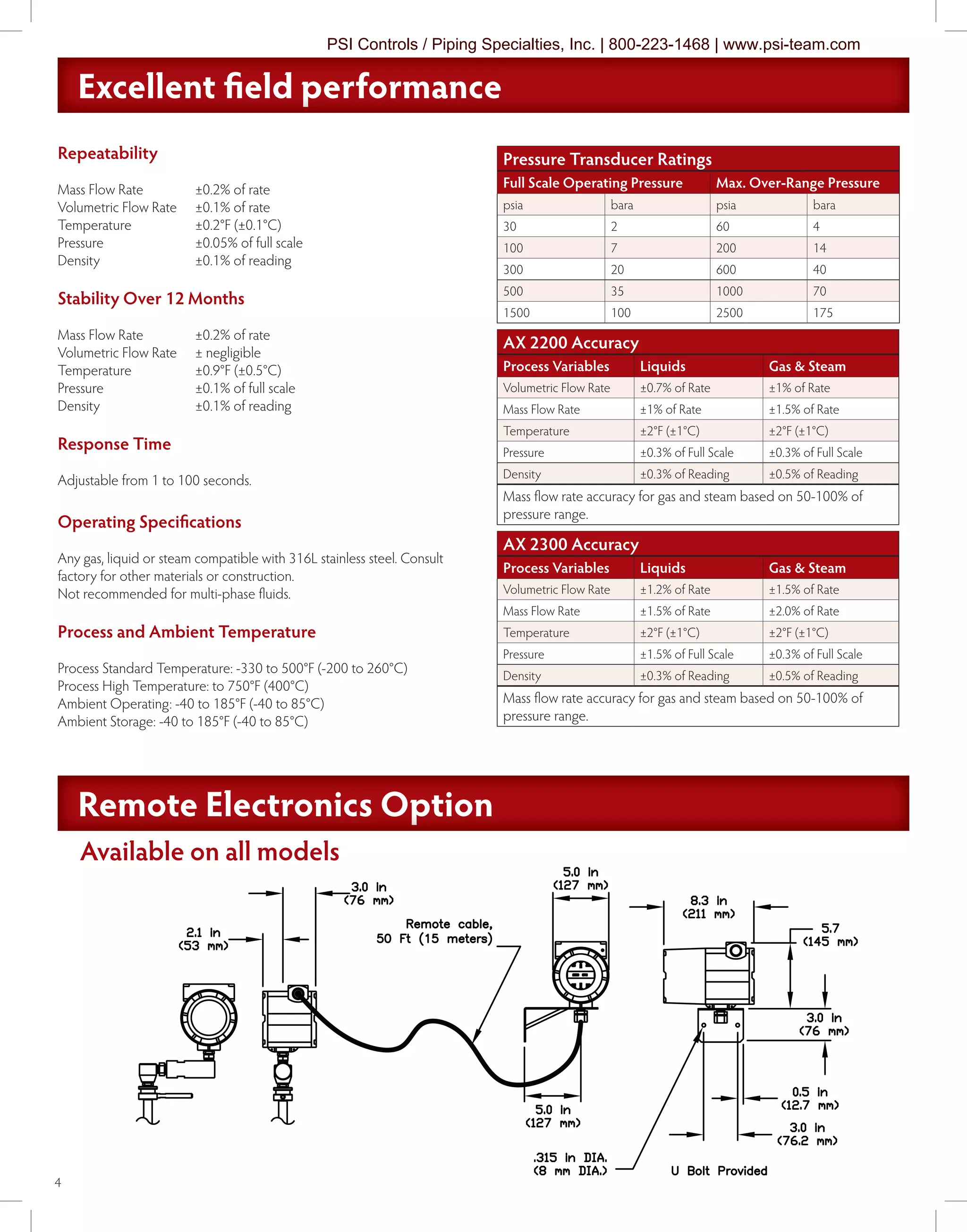4
Repeatability
Mass Flow Rate ±0.2% of rate
Volumetric Flow Rate ±0.1% of rate
Temperature ±0.2°F (±0.1°C)
Pressure ±0.05% of full scale
Density ±0.1% of reading
Stability Over 12 Months
Mass Flow Rate ±0.2% of rate
Volumetric Flow Rate ± negligible
Temperature ±0.9°F (±0.5°C)
Pressure ±0.1% of full scale
Density ±0.1% of reading
Response Time
Adjustable from 1 to 100 seconds.
Operating Specifications
Any gas, liquid or steam compatible with 316L stainless steel. Consult
factory for other materials or construction.
Not recommended for multi-phase fluids.
Process and Ambient Temperature
Process Standard Temperature: -330 to 500°F (-200 to 260°C)
Process High Temperature: to 750°F (400°C)
Ambient Operating: -40 to 185°F (-40 to 85°C)
Ambient Storage: -40 to 185°F (-40 to 85°C)
Pressure Transducer Ratings
Full Scale Operating Pressure Max. Over-Range Pressure
psia bara psia bara
30 2 60 4
100 7 200 14
300 20 600 40
500 35 1000 70
1500 100 2500 175
AX 2200 Accuracy
Process Variables Liquids Gas & Steam
Volumetric Flow Rate ±0.7% of Rate ±1% of Rate
Mass Flow Rate ±1% of Rate ±1.5% of Rate
Temperature ±2°F (±1°C) ±2°F (±1°C)
Pressure ±0.3% of Full Scale ±0.3% of Full Scale
Density ±0.3% of Reading ±0.5% of Reading
Mass flow rate accuracy for gas and steam based on 50-100% of
pressure range.
AX 2300 Accuracy
Process Variables Liquids Gas & Steam
Volumetric Flow Rate ±1.2% of Rate ±1.5% of Rate
Mass Flow Rate ±1.5% of Rate ±2.0% of Rate
Temperature ±2°F (±1°C) ±2°F (±1°C)
Pressure ±1.5% of Full Scale ±0.3% of Full Scale
Density ±0.3% of Reading ±0.5% of Reading
Mass flow rate accuracy for gas and steam based on 50-100% of
pressure range.
Excellent field performanceExcellent field performanceExcellent field performance
Remote Electronics OptionRemote Electronics OptionRemote Electronics Option
Available on all models
PSI Controls / Piping Specialties, Inc. | 800-223-1468 | www.psi-team.com
 