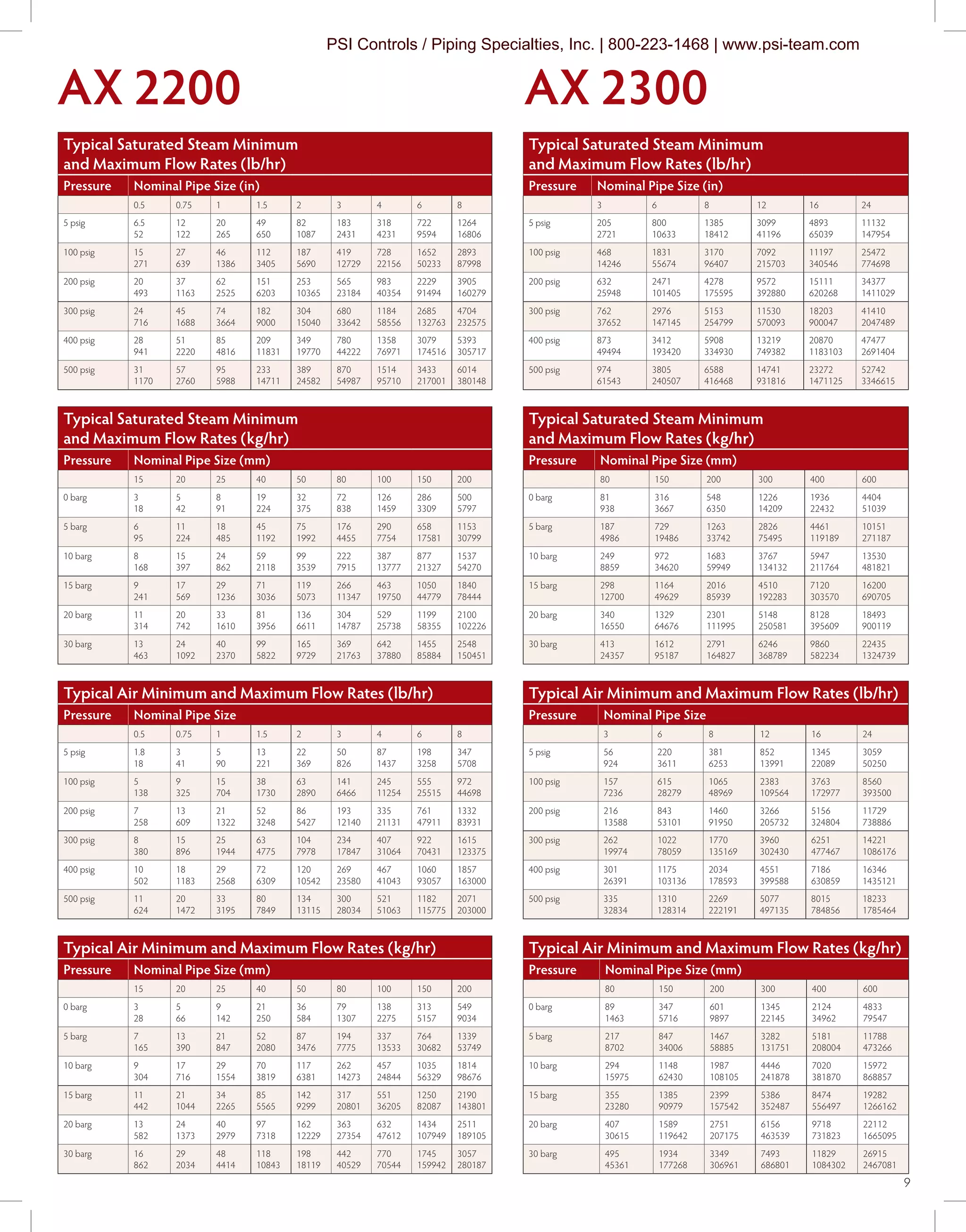 9
Typical Saturated Steam Minimum
and Maximum Flow Rates (lb/hr)
Pressure Nominal Pipe Size (in)
0.5 0.75 1 1.5 2 3 4 6 8
5 psig 6.5
52
12
122
20
265
49
650
82
1087
183
2431
318
4231
722
9594
1264
16806
100 psig 15
271
27
639
46
1386
112
3405
187
5690
419
12729
728
22156
1652
50233
2893
87998
200 psig 20
493
37
1163
62
2525
151
6203
253
10365
565
23184
983
40354
2229
91494
3905
160279
300 psig 24
716
45
1688
74
3664
182
9000
304
15040
680
33642
1184
58556
2685
132763
4704
232575
400 psig 28
941
51
2220
85
4816
209
11831
349
19770
780
44222
1358
76971
3079
174516
5393
305717
500 psig 31
1170
57
2760
95
5988
233
14711
389
24582
870
54987
1514
95710
3433
217001
6014
380148
Typical Saturated Steam Minimum
and Maximum Flow Rates (kg/hr)
Pressure Nominal Pipe Size (mm)
15 20 25 40 50 80 100 150 200
0 barg 3
18
5
42
8
91
19
224
32
375
72
838
126
1459
286
3309
500
5797
5 barg 6
95
11
224
18
485
45
1192
75
1992
176
4455
290
7754
658
17581
1153
30799
10 barg 8
168
15
397
24
862
59
2118
99
3539
222
7915
387
13777
877
21327
1537
54270
15 barg 9
241
17
569
29
1236
71
3036
119
5073
266
11347
463
19750
1050
44779
1840
78444
20 barg 11
314
20
742
33
1610
81
3956
136
6611
304
14787
529
25738
1199
58355
2100
102226
30 barg 13
463
24
1092
40
2370
99
5822
165
9729
369
21763
642
37880
1455
85884
2548
150451
Typical Air Minimum and Maximum Flow Rates (lb/hr)
Pressure Nominal Pipe Size
0.5 0.75 1 1.5 2 3 4 6 8
5 psig 1.8
18
3
41
5
90
13
221
22
369
50
826
87
1437
198
3258
347
5708
100 psig 5
138
9
325
15
704
38
1730
63
2890
141
6466
245
11254
555
25515
972
44698
200 psig 7
258
13
609
21
1322
52
3248
86
5427
193
12140
335
21131
761
47911
1332
83931
300 psig 8
380
15
896
25
1944
63
4775
104
7978
234
17847
407
31064
922
70431
1615
123375
400 psig 10
502
18
1183
29
2568
72
6309
120
10542
269
23580
467
41043
1060
93057
1857
163000
500 psig 11
624
20
1472
33
3195
80
7849
134
13115
300
28034
521
51063
1182
115775
2071
203000
Typical Air Minimum and Maximum Flow Rates (kg/hr)
Pressure Nominal Pipe Size (mm)
15 20 25 40 50 80 100 150 200
0 barg 3
28
5
66
9
142
21
250
36
584
79
1307
138
2275
313
5157
549
9034
5 barg 7
165
13
390
21
847
52
2080
87
3476
194
7775
337
13533
764
30682
1339
53749
10 barg 9
304
17
716
29
1554
70
3819
117
6381
262
14273
457
24844
1035
56329
1814
98676
15 barg 11
442
21
1044
34
2265
85
5565
142
9299
317
20801
551
36205
1250
82087
2190
143801
20 barg 13
582
24
1373
40
2979
97
7318
162
12229
363
27354
632
47612
1434
107949
2511
189105
30 barg 16
862
29
2034
48
4414
118
10843
198
18119
442
40529
770
70544
1745
159942
3057
280187
Typical Saturated Steam Minimum
and Maximum Flow Rates (lb/hr)
Pressure Nominal Pipe Size (in)
3 6 8 12 16 24
5 psig 205
2721
800
10633
1385
18412
3099
41196
4893
65039
11132
147954
100 psig 468
14246
1831
55674
3170
96407
7092
215703
11197
340546
25472
774698
200 psig 632
25948
2471
101405
4278
175595
9572
392880
15111
620268
34377
1411029
300 psig 762
37652
2976
147145
5153
254799
11530
570093
18203
900047
41410
2047489
400 psig 873
49494
3412
193420
5908
334930
13219
749382
20870
1183103
47477
2691404
500 psig 974
61543
3805
240507
6588
416468
14741
931816
23272
1471125
52742
3346615
Typical Saturated Steam Minimum
and Maximum Flow Rates (kg/hr)
Pressure Nominal Pipe Size (mm)
80 150 200 300 400 600
0 barg 81
938
316
3667
548
6350
1226
14209
1936
22432
4404
51039
5 barg 187
4986
729
19486
1263
33742
2826
75495
4461
119189
10151
271187
10 barg 249
8859
972
34620
1683
59949
3767
134132
5947
211764
13530
481821
15 barg 298
12700
1164
49629
2016
85939
4510
192283
7120
303570
16200
690705
20 barg 340
16550
1329
64676
2301
111995
5148
250581
8128
395609
18493
900119
30 barg 413
24357
1612
95187
2791
164827
6246
368789
9860
582234
22435
1324739
Typical Air Minimum and Maximum Flow Rates (lb/hr)
Pressure Nominal Pipe Size
3 6 8 12 16 24
5 psig 56
924
220
3611
381
6253
852
13991
1345
22089
3059
50250
100 psig 157
7236
615
28279
1065
48969
2383
109564
3763
172977
8560
393500
200 psig 216
13588
843
53101
1460
91950
3266
205732
5156
324804
11729
738886
300 psig 262
19974
1022
78059
1770
135169
3960
302430
6251
477467
14221
1086176
400 psig 301
26391
1175
103136
2034
178593
4551
399588
7186
630859
16346
1435121
500 psig 335
32834
1310
128314
2269
222191
5077
497135
8015
784856
18233
1785464
Typical Air Minimum and Maximum Flow Rates (kg/hr)
Pressure Nominal Pipe Size (mm)
80 150 200 300 400 600
0 barg 89
1463
347
5716
601
9897
1345
22145
2124
34962
4833
79547
5 barg 217
8702
847
34006
1467
58885
3282
131751
5181
208004
11788
473266
10 barg 294
15975
1148
62430
1987
108105
4446
241878
7020
381870
15972
868857
15 barg 355
23280
1385
90979
2399
157542
5386
352487
8474
556497
19282
1266162
20 barg 407
30615
1589
119642
2751
207175
6156
463539
9718
731823
22112
1665095
30 barg 495
45361
1934
177268
3349
306961
7493
686801
11829
1084302
26915
2467081
AX 2200 AX 2300
PSI Controls / Piping Specialties, Inc. | 800-223-1468 | www.psi-team.com
 