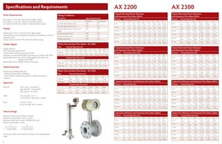 8 9
Specifications and RequirementsSpecifications and Requirements
Power Requirements
DCL Option: 12-36 VDC loop powered (single output)
DCH Option: 12-36 VDC, 300 mA mx (multiple outputs)
AC Option: 85-240 VAC, 50.60Hz, 2 Watts (multiple outputs)
Display
Alphanumeric 2 line x 16 character LCD digital display
Six pushbuttons can be operated with magnetic wand without removal of
enclosure covers
Display can be mounted in 90° intervals for better viewing
Output Signals
Analog: 4-20 mA
Alarm: Solid state relay, 40 VDC
Totalizer Pulse: 50 millisecond pulse, 40 VDC
Volumetric or Loop Powered Mass: One analog, one totalizer pulse, HART
Multivariable option: Up to three analog signals, three alarms, one
		 totalizer pulse, HART
Multivariable option: Modbus process monitoring
Wetted Materials
Standard 316L Stainless Steel, plus
• Optional Carbon Steel or Hastelloy C
• DuPont Teflon® based thread sealant on models with pressure
transducer
Approvals
FM, FMC	 Class I, DIV. 1, Groups B,C,D
	 Class II/III, DIV. 1, Groups E,F,G
	 IP66, Type 4x, T6 Ta=60°
ATEX	 II 2 G Ex d IIB + H2 T6
	 II 2 D EX tD A21 IP66 T85°C Ta=60°C
IECEx	 Ex d IIB + H2 T6
	 Ext tD A21 IP66 T85°C Ta=60°C
Velocity Range
Maximum velocity, liquid: 30 ft/sec (9 m/sec)
Minimum velocity, liquid: 1 ft/sec (.3 m/sec)
Maximum velocity, gas or steam: 300 ft/sec (90 m/sec)
Minimum velocity, gas or steam:
5 6
density (lb/ft3
) density (kg/m3
)
Consult your Azbil representative for assistance with calculating flow
range.
Piping Conditions
Condition Pipe Diameters (D)
Upstream Downstream
One 90° elbow before meter 10D 5D
Two 90° elbows before meter 15D 5D
Two 90° elbows before meter, out of
plane
25D 5D
Reduction before meter 10D 5D
Expansion before meter 20D 5D
Partially open valve 25D 5D
Water Min and Max Flow Rates - AX 2200
Rate Nominal Pipe Size (in)
0.5 0.75 1 1.5 2 3 4 6 8
GPM min 0.9 1.4 2.2 5.5 9.2 21 36 81 142
GPM max 22 40 67 166 276 618 1076 2473 4270
Nominal Pipe Size (mm)
15 20 25 40 50 80 100 150 200
M3
/hr min 0.2 0.3 0.5 1.3 2.1 4.7 8.1 18 32
M3
/hr max 5 9 15 38 63 140 244 554 970
Water Min and Max Flow Rates - AX 2300
Rate Nominal Pipe Size (in)
3 6 8 12 16 24
GPM min 20.6 81.3 142 317 501 1138
GPM max 618 2473 4270 9501 15043 34144
Nominal Pipe Size (mm)
80 150 200 300 400 600
M3
/hr min 5.2 20.4 35.4 79.2 125 284
M3
/hr max 157 614 1062 2337 3753 8537
Typical Saturated Steam Minimum
and Maximum Flow Rates (lb/hr)
Pressure Nominal Pipe Size (in)
0.5 0.75 1 1.5 2 3 4 6 8
5 psig 6.5
52
12
122
20
265
49
650
82
1087
183
2431
318
4231
722
9594
1264
16806
100 psig 15
271
27
639
46
1386
112
3405
187
5690
419
12729
728
22156
1652
50233
2893
87998
200 psig 20
493
37
1163
62
2525
151
6203
253
10365
565
23184
983
40354
2229
91494
3905
160279
300 psig 24
716
45
1688
74
3664
182
9000
304
15040
680
33642
1184
58556
2685
132763
4704
232575
400 psig 28
941
51
2220
85
4816
209
11831
349
19770
780
44222
1358
76971
3079
174516
5393
305717
500 psig 31
1170
57
2760
95
5988
233
14711
389
24582
870
54987
1514
95710
3433
217001
6014
380148
Typical Saturated Steam Minimum
and Maximum Flow Rates (kg/hr)
Pressure Nominal Pipe Size (mm)
15 20 25 40 50 80 100 150 200
0 barg 3
18
5
42
8
91
19
224
32
375
72
838
126
1459
286
3309
500
5797
5 barg 6
95
11
224
18
485
45
1192
75
1992
176
4455
290
7754
658
17581
1153
30799
10 barg 8
168
15
397
24
862
59
2118
99
3539
222
7915
387
13777
877
21327
1537
54270
15 barg 9
241
17
569
29
1236
71
3036
119
5073
266
11347
463
19750
1050
44779
1840
78444
20 barg 11
314
20
742
33
1610
81
3956
136
6611
304
14787
529
25738
1199
58355
2100
102226
30 barg 13
463
24
1092
40
2370
99
5822
165
9729
369
21763
642
37880
1455
85884
2548
150451
Typical Air Minimum and Maximum Flow Rates (lb/hr)
Pressure Nominal Pipe Size
0.5 0.75 1 1.5 2 3 4 6 8
5 psig 1.8
18
3
41
5
90
13
221
22
369
50
826
87
1437
198
3258
347
5708
100 psig 5
138
9
325
15
704
38
1730
63
2890
141
6466
245
11254
555
25515
972
44698
200 psig 7
258
13
609
21
1322
52
3248
86
5427
193
12140
335
21131
761
47911
1332
83931
300 psig 8
380
15
896
25
1944
63
4775
104
7978
234
17847
407
31064
922
70431
1615
123375
400 psig 10
502
18
1183
29
2568
72
6309
120
10542
269
23580
467
41043
1060
93057
1857
163000
500 psig 11
624
20
1472
33
3195
80
7849
134
13115
300
28034
521
51063
1182
115775
2071
203000
Typical Air Minimum and Maximum Flow Rates (kg/hr)
Pressure Nominal Pipe Size (mm)
15 20 25 40 50 80 100 150 200
0 barg 3
28
5
66
9
142
21
250
36
584
79
1307
138
2275
313
5157
549
9034
5 barg 7
165
13
390
21
847
52
2080
87
3476
194
7775
337
13533
764
30682
1339
53749
10 barg 9
304
17
716
29
1554
70
3819
117
6381
262
14273
457
24844
1035
56329
1814
98676
15 barg 11
442
21
1044
34
2265
85
5565
142
9299
317
20801
551
36205
1250
82087
2190
143801
20 barg 13
582
24
1373
40
2979
97
7318
162
12229
363
27354
632
47612
1434
107949
2511
189105
30 barg 16
862
29
2034
48
4414
118
10843
198
18119
442
40529
770
70544
1745
159942
3057
280187
Typical Saturated Steam Minimum
and Maximum Flow Rates (lb/hr)
Pressure Nominal Pipe Size (in)
3 6 8 12 16 24
5 psig 205
2721
800
10633
1385
18412
3099
41196
4893
65039
11132
147954
100 psig 468
14246
1831
55674
3170
96407
7092
215703
11197
340546
25472
774698
200 psig 632
25948
2471
101405
4278
175595
9572
392880
15111
620268
34377
1411029
300 psig 762
37652
2976
147145
5153
254799
11530
570093
18203
900047
41410
2047489
400 psig 873
49494
3412
193420
5908
334930
13219
749382
20870
1183103
47477
2691404
500 psig 974
61543
3805
240507
6588
416468
14741
931816
23272
1471125
52742
3346615
Typical Saturated Steam Minimum
and Maximum Flow Rates (kg/hr)
Pressure Nominal Pipe Size (mm)
80 150 200 300 400 600
0 barg 81
938
316
3667
548
6350
1226
14209
1936
22432
4404
51039
5 barg 187
4986
729
19486
1263
33742
2826
75495
4461
119189
10151
271187
10 barg 249
8859
972
34620
1683
59949
3767
134132
5947
211764
13530
481821
15 barg 298
12700
1164
49629
2016
85939
4510
192283
7120
303570
16200
690705
20 barg 340
16550
1329
64676
2301
111995
5148
250581
8128
395609
18493
900119
30 barg 413
24357
1612
95187
2791
164827
6246
368789
9860
582234
22435
1324739
Typical Air Minimum and Maximum Flow Rates (lb/hr)
Pressure Nominal Pipe Size
3 6 8 12 16 24
5 psig 56
924
220
3611
381
6253
852
13991
1345
22089
3059
50250
100 psig 157
7236
615
28279
1065
48969
2383
109564
3763
172977
8560
393500
200 psig 216
13588
843
53101
1460
91950
3266
205732
5156
324804
11729
738886
300 psig 262
19974
1022
78059
1770
135169
3960
302430
6251
477467
14221
1086176
400 psig 301
26391
1175
103136
2034
178593
4551
399588
7186
630859
16346
1435121
500 psig 335
32834
1310
128314
2269
222191
5077
497135
8015
784856
18233
1785464
Typical Air Minimum and Maximum Flow Rates (kg/hr)
Pressure Nominal Pipe Size (mm)
80 150 200 300 400 600
0 barg 89
1463
347
5716
601
9897
1345
22145
2124
34962
4833
79547
5 barg 217
8702
847
34006
1467
58885
3282
131751
5181
208004
11788
473266
10 barg 294
15975
1148
62430
1987
108105
4446
241878
7020
381870
15972
868857
15 barg 355
23280
1385
90979
2399
157542
5386
352487
8474
556497
19282
1266162
20 barg 407
30615
1589
119642
2751
207175
6156
463539
9718
731823
22112
1665095
30 barg 495
45361
1934
177268
3349
306961
7493
686801
11829
1084302
26915
2467081
AX 2200 AX 2300
 