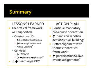 LESSONS LEARNED 
  Theoretical framework 
well supported  
  Constructivist ID 
▪   Facilitation/Scaﬀolding 
▪   Learning Environment 
▪  Active Learning
  CoI Model 
▪   TP & SP   
▪  CP activities reﬂection* 
  SL Learning & PD° 
ACTION PLAN 
  Continue mandatory 
pre‐course orientation 
    hands on sandbox 
activities/ skill building   
  Better alignment with 
themes theoretical 
framework*   
   participation SL live 
events assignments° 
 
