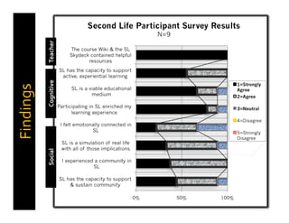 Cognitive  Social  Teacher  
Findings  
 