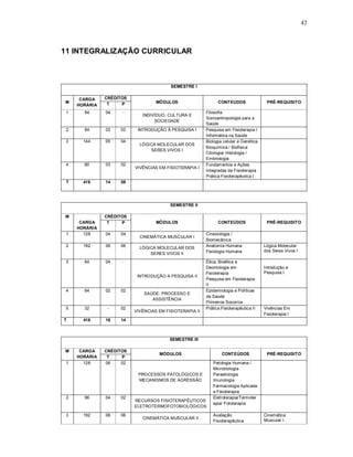 47 
11 INTEGRALIZAÇÃO CURRICULAR 
SEMESTRE I 
M CARGA 
HORÁRIA 
CRÉDITOS 
MÓDULOS CONTEÚDOS T P PRÉ-REQUISITO 
1 64 04 - INDIVÍDUO, CULTURA E 
SOCIEDADE 
Filosofia 
Socioantropologia para a 
Saúde 
2 64 02 02 INTRODUÇÃO À PESQUISA I Pesquisa em Fisioterapia I 
Informática na Saúde 
3 144 05 04 
LÓGICA MOLECULAR DOS 
SERES VIVOS I 
Biologia celular e Genética 
Bioquímica / Biofísica 
Citologia/ Histologia / 
Embriologia 
4 80 03 02 
VIVÊNCIAS EM FISIOTERAPIA I 
Fundamentos e Ações 
Integradas da Fisioterapia 
Prática Fisioterapêutica I 
T 416 14 08 
SEMESTRE II 
M 
CARGA 
HORÁRIA 
CRÉDITOS 
T P MÓDULOS 
CONTEÚDOS PRÉ-REQUISITO 
1 128 04 04 
CINEMÁTICA MUSCULAR I 
Cinesiologia / 
Biomecânica 
2 192 06 06 LÓGICA MOLECULAR DOS 
SERES VIVOS II 
Anatomia Humana 
Fisiologia Humana 
Lógica Molecular 
dos Seres Vivos I 
3 64 04 - 
INTRODUÇÃO A PESQUISA II 
Ética, Bioética e 
Deontologia em 
Fisioterapia 
Pesquisa em Fisioterapia 
II 
Introdução a 
Pesquisa I 
4 64 02 02 
SAÚDE: PROCESSO E 
ASSISTÊNCIA 
Epidemiologia e Políticas 
de Saúde 
Primeiros Socorros 
5 32 - 02 
VIVÊNCIAS EM FISIOTERAPIA II 
Prática Fisioterapêutica II Vivências Em 
Fisioterapia I 
T 416 16 14 
SEMESTRE III 
M CARGA 
HORÁRIA 
CRÉDITOS MÓDULOS CONTEÚDOS PRÉ-REQUISITO 
T P 
1 128 06 02 
PROCESSOS PATOLÓGICOS E 
MECANISMOS DE AGRESSÃO 
Patologia Humana / 
Microbiologia 
Parasitologia 
Imunologia 
Farmacologia Aplicada 
a Fisioterapia 
2 96 04 02 
RECURSOS FISIOTERAPÊUTICOS 
ELETROTERMOFOTOBIOLÓGICOS 
Eletroterapia/Termoter 
apia/ Fototerapia 
3 192 06 06 
CINEMÁTICA MUSCULAR II 
Avaliação 
Fisioterapêutica 
Cinemática 
Muscular I 
 