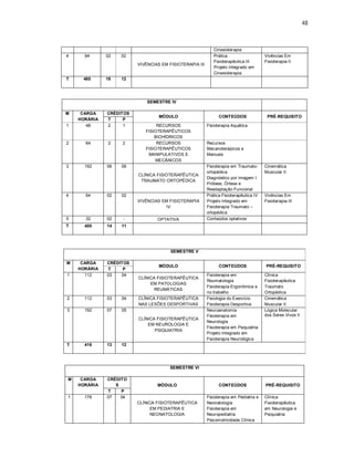 48 
Cinesioterapia 
4 64 02 02 
VIVÊNCIAS EM FISIOTERAPIA III 
Prática 
Fisioterapêutica III 
Projeto Integrado em 
Cinesioterapia 
Vivências Em 
Fisioterapia II 
T 480 18 12 
SEMESTRE IV 
M CARGA 
HORÁRIA 
CRÉDITOS 
MÓDULO CONTEÚDOS T P PRÉ-REQUISITO 
1 48 2 1 RECURSOS 
FISIOTERAPÊUTICOS 
BIOHÍDRICOS 
Fisioterapia Aquática 
2 64 2 2 RECURSOS 
FISIOTERAPÊUTICOS 
MANIPULATIVOS E 
MECÂNICOS 
Recursos 
Mecanoterápicos e 
Manuais 
3 192 06 06 
CLÍNICA FISIOTERAPÊUTICA 
TRAUMATO ORTOPÉDICA 
Fisioterapia em Traumato-ortopédica 
Diagnóstico por Imagem I 
Prótese, Órtese e 
Readaptação Funcional 
Cinemática 
Muscular II 
4 64 02 02 
VIVÊNCIAS EM FISIOTERAPIA 
IV 
Prática Fisioterapêutica IV 
Projeto Integrado em 
Fisioterapia Traumato – 
ortopédica 
Vivências Em 
Fisioterapia III 
5 32 02 - OPTATIVA Conteúdos optativos 
T 400 14 11 
SEMESTRE V 
M CARGA 
HORÁRIA 
CRÉDITOS 
MÓDULO CONTEÚDOS PRÉ-REQUISITO 
T P 
1 112 03 04 
CLÍNICA FISIOTERAPÊUTICA 
EM PATOLOGIAS 
REUMÁTICAS 
Fisioterapia em 
Reumatologia 
Fisioterapia Ergonômica e 
no trabalho 
Clínica 
Fisioterapêutica 
Traumato 
Ortopédica 
2 112 03 04 CLÍNICA FISIOTERAPÊUTICA 
NAS LESÕES DESPORTIVAS 
Fisiologia do Exercício 
Fisioterapia Desportiva 
Cinemática 
Muscular II 
3 192 07 05 
CLÍNICA FISIOTERAPÊUTICA 
EM NEUROLOGIA E 
PSIQUIATRIA 
Neuroanatomia 
Fisioterapia em 
Neurologia 
Fisioterapia em Psiquiatria 
Projeto Integrado em 
Fisioterapia Neurológica 
Lógica Molecular 
dos Seres Vivos II 
T 416 13 12 
SEMESTRE VI 
M CARGA 
HORÁRIA 
CRÉDITO 
S MÓDULO CONTEÚDOS PRÉ-REQUISITO 
T P 
1 176 07 04 
CLÍNICA FISIOTERAPÊUTICA 
EM PEDIATRIA E 
NEONATOLOGIA 
Fisioterapia em Pediatria e 
Neonatologia 
Fisioterapia em 
Neuropediatria 
Psicomotricidade Clínica 
Clínica 
Fisioterapêutica 
em Neurologia e 
Psiquiatria 
 