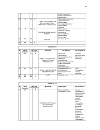 49 
Projeto Integrado em 
Fisioterapia Pediátrica e 
Neonatologia 
2 112 05 02 
CLÍNICA FISIOTERAPÊUTICA 
EM UROGINECOLOGIA, 
OBSTETRICIA E MASTOLOGIA 
Fisioterapia nos Distúrbios 
do Assoalho Pélvico 
Fisioterapia em 
Ginecologia e Obstetrícia 
Fisioterapia em 
Mastologia 
3 112 03 04 
FISIOTERAPIA EM SITUAÇÕES 
ESPECIAIS 
Fisioterapia nas 
Disfunções Temporo - 
Mandibulares 
Fisioterapia Estética 
Fisioterapia em 
Dermatologia 
4 32 02 - 
OPTATIVO 
Conteúdos optativos 
T 432 17 10 
SEMESTRE VII 
M CARGA 
HORÁRIA 
CRÉDITOS MÓDULOS 
CONTEÚDOS PRÉ-REQUISITO 
T P 
1 304 11 08 
CLÍNICA FISIOTERAPÊUTICA 
EM CARDIOLOGIA E 
PNEUMOLOGIA 
Fisioterapia 
Cardiovascular 
Fisioterapia Respiratória 
Reabilitação 
Cardiopulmonar 
Diagnóstico por Imagem II 
Projeto Integrado em 
Reabilitação 
Cardiorrespiratória 
Cinemática 
Muscular II/ Lógica 
Molecular dos 
Seres Vivos II 
2 64 02 02 
CLÍNICA FISIOTERAPÊUTICA 
EM GERONTOLOGIA 
Biologia e Fisiologia do 
Envelhecimento 
Fisioterapia na Terceira 
Idade 
Clínica 
Fisioterapêutica 
Traumato 
Ortopédica 
3 32 02 - LIVRE Conteúdos livres 
T 400 15 10 
SEMESTRE VIII 
M CARGA 
HORÁRIA 
CRÉDITOS MÓDULOS 
CONTEÚDOS PRÉ-REQUISITO 
T P 
1 320 - 20 
ESTAGIO SUPERVISIONADO 
EM FISIOTERAPIA 
AMBULATORIAL 
Fisioterapia Clínica 
Ambulatorial/CRUTAC 
Recursos 
Fisioterapêuticos 
Eletrotermofotobio 
lógicos/ Clínica 
Fisioterapêutica 
Traumato 
Ortopédica/ 
Clínica 
Fisioterapêutica 
em Patologias 
Reumáticas/ 
Clínica 
Fisioterapêutica 
nas Lesões 
Desportivas/ 
Fisioterapia em 
Situações 
Especiais/ Clínica 
Fisioterapêutica 
 