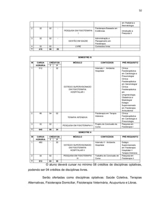 50 
em Pediatria e 
Neonatologia 
2 32 02 - 
PESQUISA EM FISIOTERAPIA 
I 
Fisioterapia Baseada em 
Evidências 
Introdução a 
Pesquisa II 
3 32 02 - 
GESTÃO EM SAÚDE 
Administração e 
Planejamento em 
Fisioterapia 
4 32 02 - LIVRE Conteúdos livres 
T 416 06 20 
SEMESTRE IX 
M CARGA 
HORÁRIA 
CRÉDITOS MÓDULO 
CONTEÚDOS PRÉ-REQUISITO 
T P 
1 512 - 32 
ESTÁGIO SUPERVISIONADO 
EM FISIOTERAPIA 
HOSPITALAR I 
Internato I - Ambiente 
Hospitalar 
Clínica 
Fisioterapêutica 
em Cardiologia e 
Pneumologia/ 
Clínica 
Fisioterapêutica 
em Gerontologia/ 
Clínica 
Fisioterapêutica 
em 
Uroginecologia, 
Obstetricia e 
Mastologia/ 
Estagio 
Supervisionado 
em Fisioterapia 
Ambulatorial 
2 96 04 02 
TERAPIA INTENSIVA 
Fisioterapia em Terapia 
Intensiva 
Clínica 
Fisioterapêutica 
em Cardiologia e 
Pneumologia 
3 32 02 - 
PESQUISA EM FISIOTERAPIA II 
Projeto de Conclusão de 
Curso 
Pesquisa em 
Fisioterapia I 
T 640 06 34 
SEMESTRE X 
M CARGA 
HORÁRIA 
CRÉDITOS MÓDULO 
CONTEÚDOS PRÉ-REQUISITO 
T P 
1 480 - 30 
ESTÁGIO SUPERVISIONADO 
EM FISIOTERAPIA 
HOSPITALAR II 
Internato II - Ambiente 
Hospitalar 
Estágio 
Supervisionado 
em Fisioterapia 
Hospitalar I/ 
Terapia Intensiva 
2 32 02 - PESQUISA EM FISIOTERAPIA 
III 
Trabalho de Conclusão de 
Curso 
Pesquisa em 
Fisioterapia II 
T 512 02 30 
O aluno deverá cursar no mínimo 08 créditos de disciplinas optativas, 
podendo ser 04 créditos de disciplinas livres. 
Serão ofertadas como disciplinas optativas: Saúde Coletiva, Terapias 
Alternativas, Fisioterapia Domiciliar, Fisioterapia Veterinária, Acupuntura e Libras. 
 
