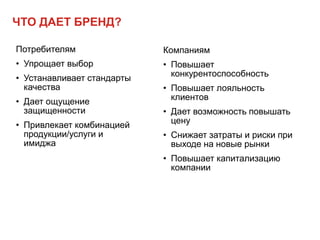 ЧТО ДАЕТ БРЕНД?

Потребителям                Компаниям
• Упрощает выбор            • Повышает
• Устанавливает стандарты     конкурентоспособность
  качества                  • Повышает лояльность
• Дает ощущение               клиентов
  защищенности              • Дает возможность повышать
• Привлекает комбинацией      цену
  продукции/услуги и        • Снижает затраты и риски при
  имиджа                      выходе на новые рынки
                            • Повышает капитализацию
                              компании
 