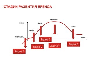 СТАДИИ РАЗВИТИЯ БРЕНДА


                                    РАЗВИТИЕ

        ПРИБЫЛЬ            РОСТ
                                                 СПАД

                  ЗАПУСК



     РАЗРАБОТКА                                           ВРЕМЯ
                             Задача 3

                                               Задача 5
                     Задача 2       Задача 4

    Задача 1
 