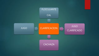 FLOCULANTE
CAL
CACHAZA
JUGO CLARIFICACION
JUGO
CLARIFICADO
 