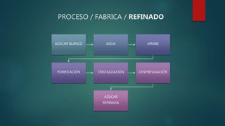 PROCESO / FABRICA / REFINADO
AZÚCAR BLANCO AGUA JARABE
PURIFICACIÓN CRISTALIZACIÓN CENTRIFUGACIÓN
AZÚCAR
REFINADA
 