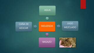 AGUA
JUGO
MEZCLADO
CAÑA DE
AZUCAR
MOLIENDA
BAGAZO
 