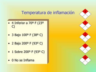 Temperatura de inflamación
• 4 Inferior a 70º F (23º
C)
• 3 Bajo 100º F (38º C)
• 2 Bajo 200º F (93º C)
• 1 Sobre 200º F (93º C)
• 0 No se Inflama
3
1
4
0
2
 