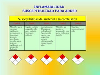INFLAMABILIDAD
SUSCEPTIBILIDAD PARA ARDER
4 3 2 1 0
Susceptibilidad del material a la combustión
Grado 4 Grado 3 Grado 2 Grado 1 Grado 0
Materiales que se
vaporizan
rápidamente
completamente a
temperatura y
presiones
atmosféricas
normal o que se
dispersan
rápidamente en el
aire y arden
fácilmente
Líquidos y sólidos
que pueden arder
casi a cualquier
temperatura
ambiente.
Materiales que se
deben calentar
moderadamente
(ligeramente) o
exponer a una
temperatura
ambiente
relativamente alta
para que puedan
arder.
Materiales que
puedan ser
precalentados para
que se produzca su
ignición
Materiales
incombustibles no
arden
 