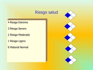 Riesgo salud
4 Riesgo Extremo
3 Riesgo Severo
2 Riesgo Moderado
1 Riesgo Ligero
0 Material Normal
3
1
4
0
2
 