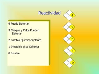 Reactividad
4 Puede Detonar
3 Choque y Calor Pueden
Detonar
2 Cambio Químico Violento
1 Inestable si se Calienta
0 Estable
3
1
4
0
2
 