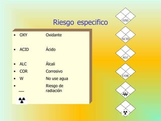 Riesgo especifico
• OXY Oxidante
• ACID Ácido
• ALC Álcali
• COR Corrosivo
• W No use agua
• Riesgo de
radiación
ACID
OXI
ALC
W
CORCOR
 