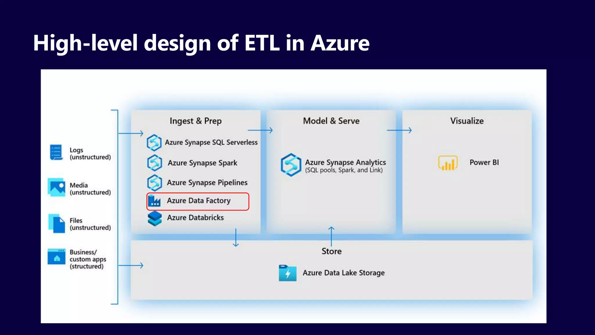Azure Data Engineering.pptx | Cloud Computing | Internet