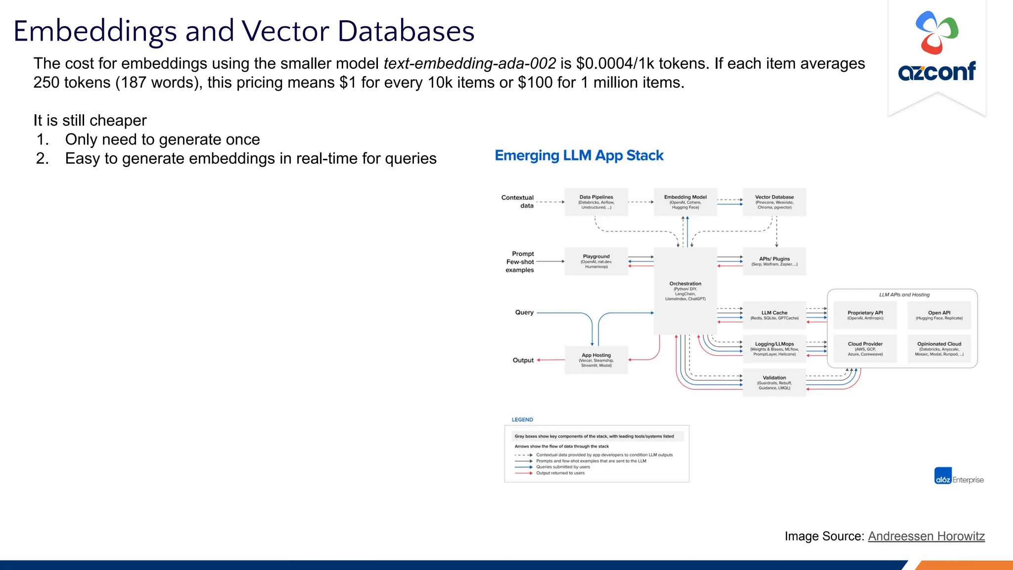 Embeddings and Vector Databases
The cost for embeddings using the smaller model text-embedding-ada-002 is $0.0004/1k tokens. If each item averages
250 tokens (187 words), this pricing means $1 for every 10k items or $100 for 1 million items.
It is still cheaper
1. Only need to generate once
2. Easy to generate embeddings in real-time for queries
Image Source: Andreessen Horowitz
 
