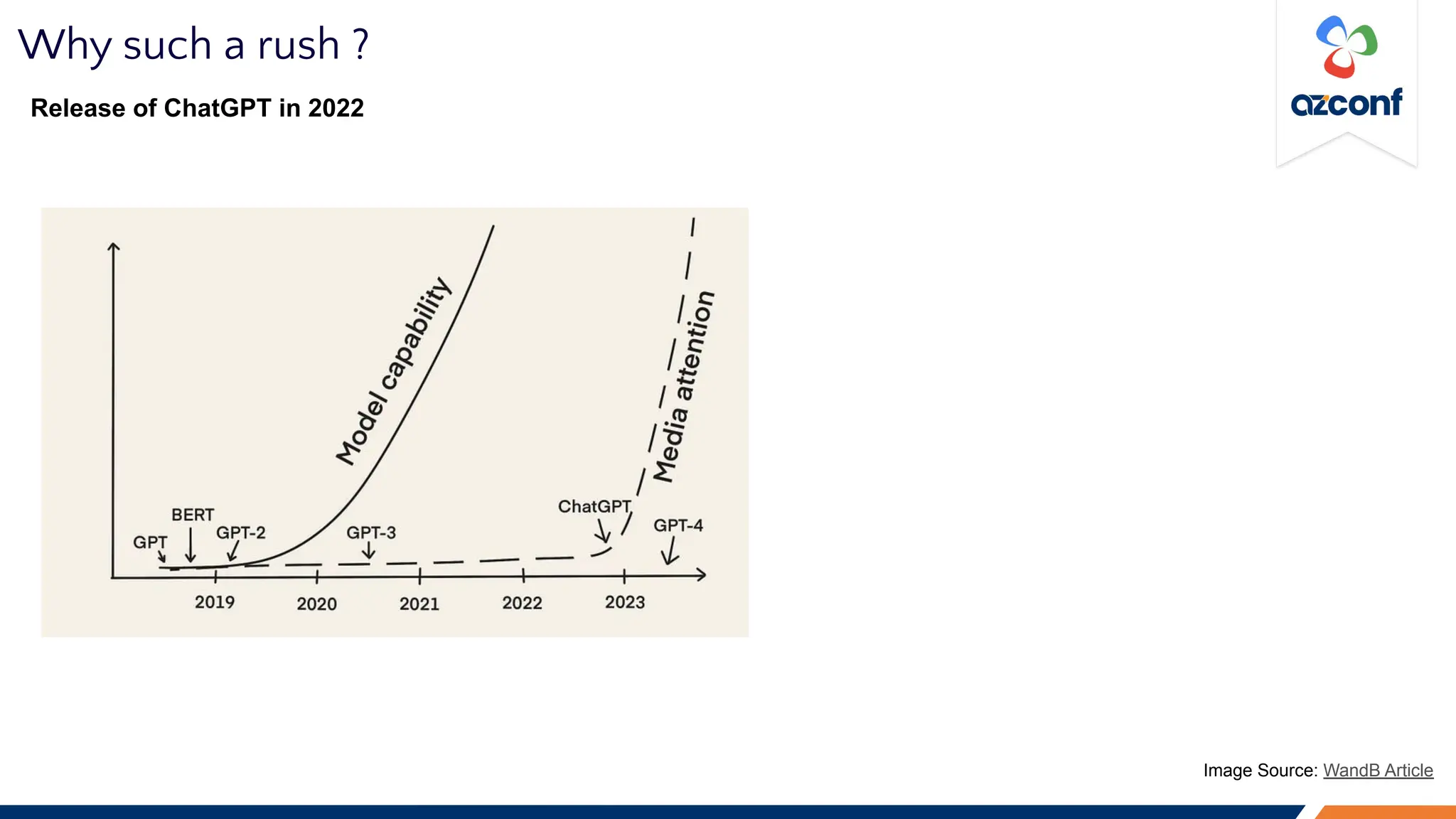 Why such a rush ?
Image Source: WandB Article
Release of ChatGPT in 2022
 