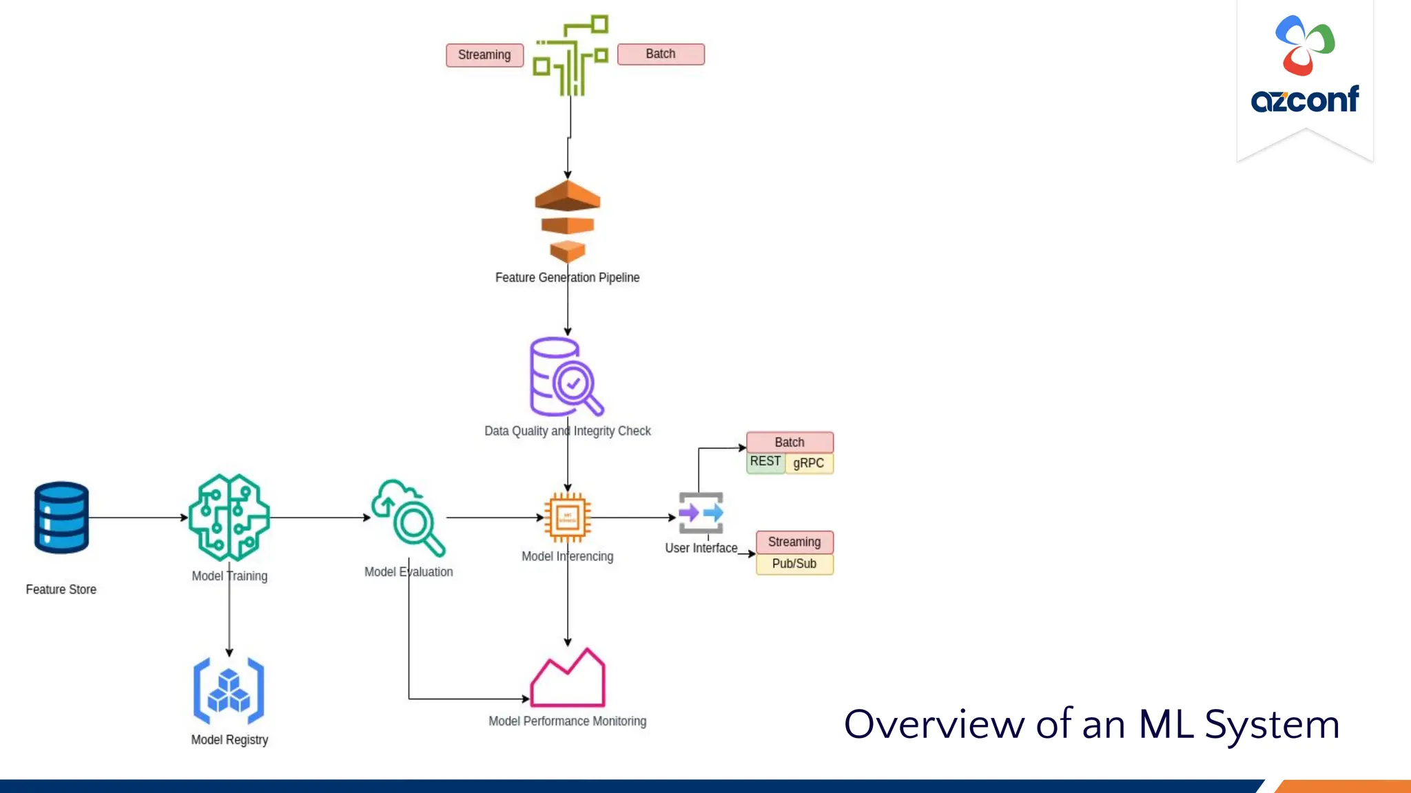 Overview of an ML System
 
