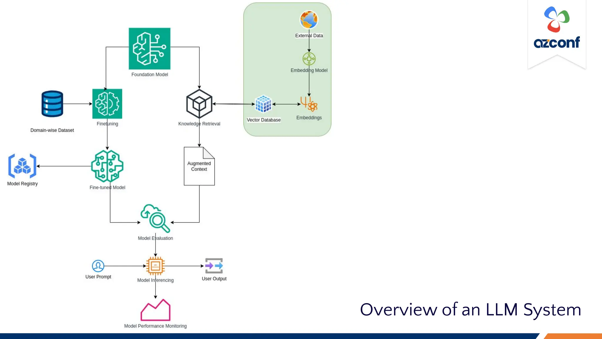 Overview of an LLM System
 