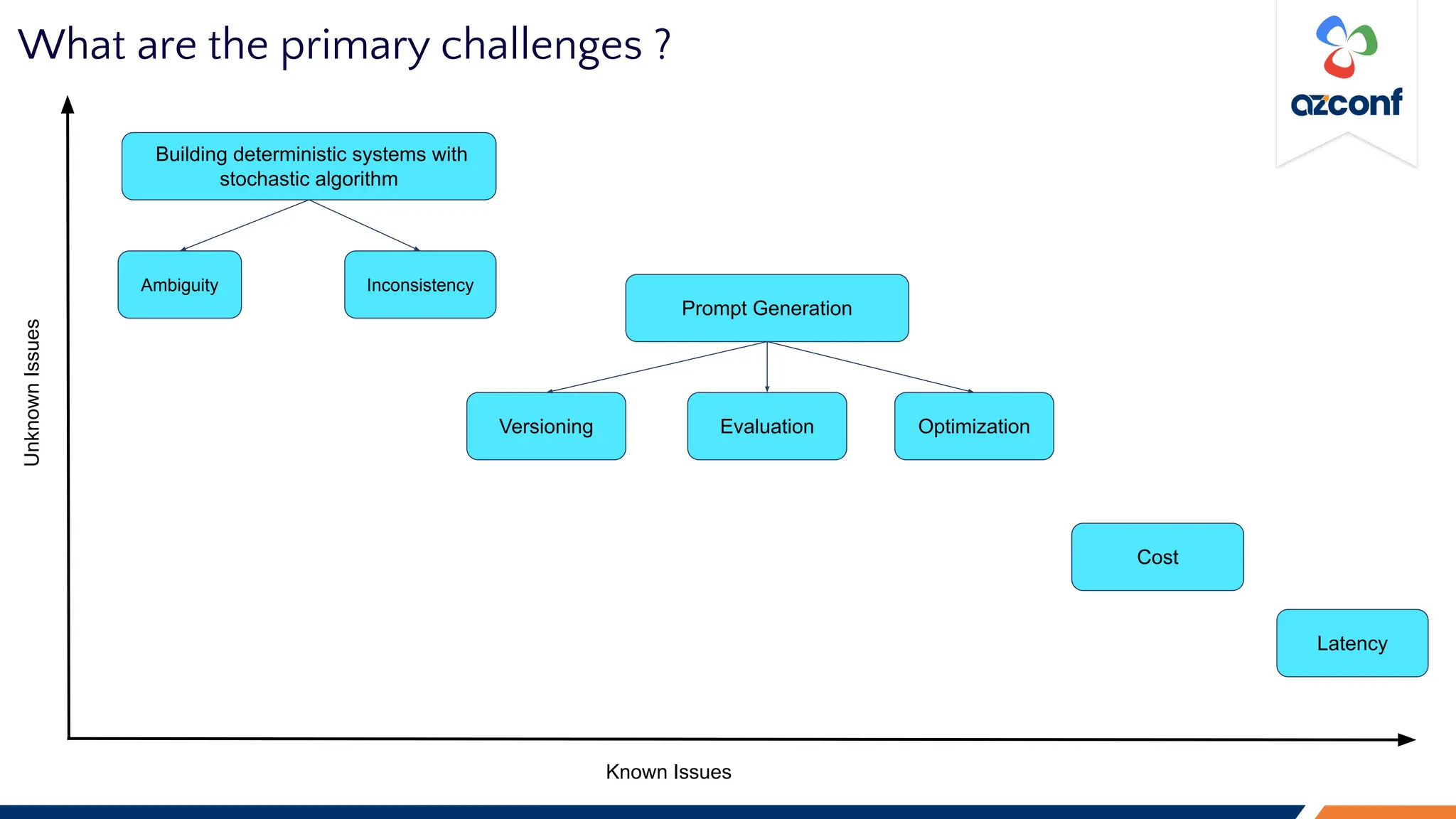 What are the primary challenges ?
Building deterministic systems with
stochastic algorithm
Ambiguity Inconsistency
Prompt Generation
Versioning Evaluation Optimization
Cost
Latency
Known Issues
Unknown
Issues
 