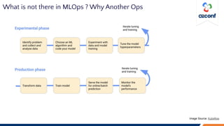 What is not there in MLOps ? Why Another Ops
Image Source: Kubeflow
 