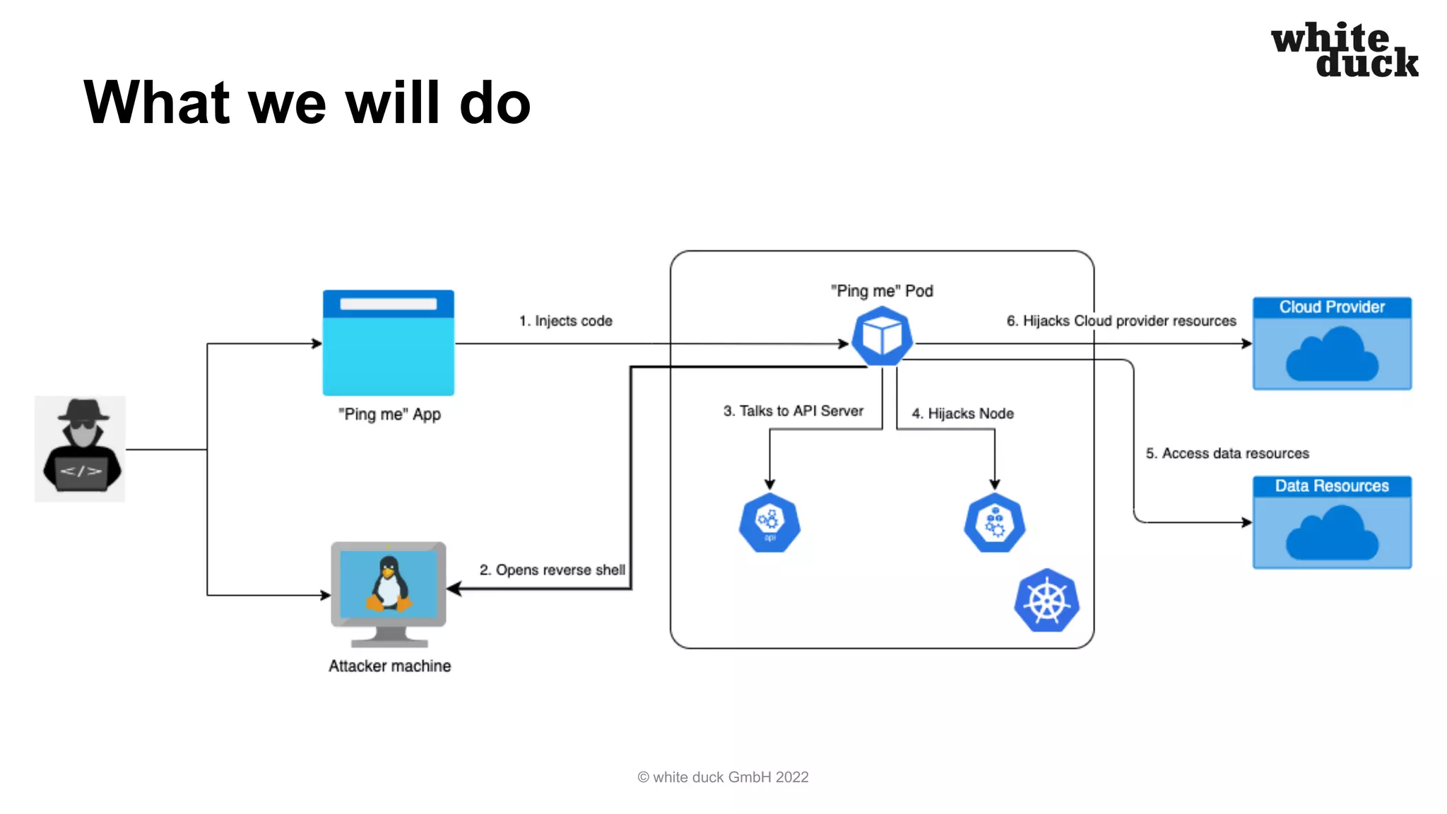 What we will do
© white duck GmbH 2022
 