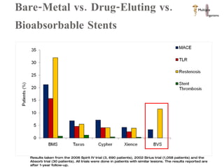 Bare-Metal vs. Drug-Eluting vs. Bioabsorbable Stents Results taken from the 2006 Spirit IV trial (3, 690 patients), 2002 Sirius trial (1,058 patients) and the Absorb trial (30 patients). All trials were done in patients with similar lesions. The results reported are after 1-year follow-up. 
