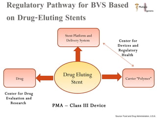 Regulatory Pathway for BVS Based on Drug-Eluting Stents  Drug Eluting Stent  Stent Platform and Delivery System  Drug Carrier “Polymer” PMA – Class III Device  Source: Food and Drug Administration, U.S.A Center for Devices and Regulatory Health  Center for Drug Evaluation and Research  
