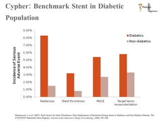 Cypher: Benchmark Stent in Diabetic Population Machecourt, J. et al. (2007). Risk Factors for Stent Thrombosis After Implantation of Sirolimus-Eluting Stents in Diabetics and Non-Diabetic Patients: The EVESTENT Matched-Cohort Registry.  Journal of the American College of Cardiology,  (50)6, 501-508 